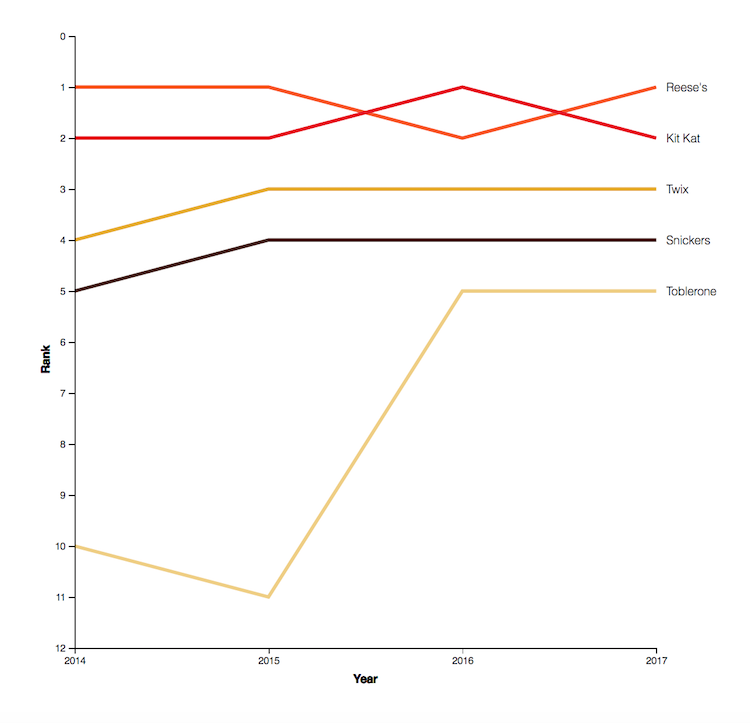 Sweet Data Visualization